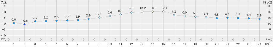 清水(>2022年12月24日)のアメダスグラフ