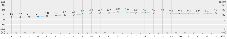 セントレア(>2022年12月24日)のアメダスグラフ