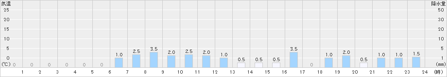 上石津(>2022年12月24日)のアメダスグラフ