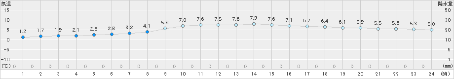 鳥羽(>2022年12月24日)のアメダスグラフ