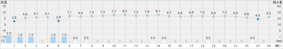 相川(>2022年12月24日)のアメダスグラフ