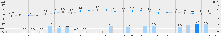 安塚(>2022年12月24日)のアメダスグラフ