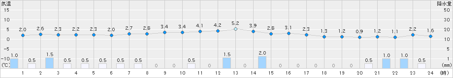 七尾(>2022年12月24日)のアメダスグラフ