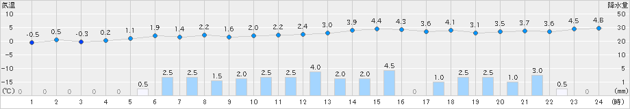 今津(>2022年12月24日)のアメダスグラフ