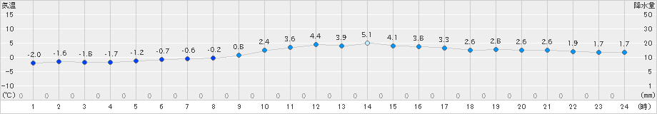 信楽(>2022年12月24日)のアメダスグラフ