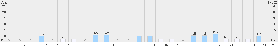 大屋(>2022年12月24日)のアメダスグラフ
