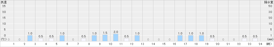 八鹿(>2022年12月24日)のアメダスグラフ