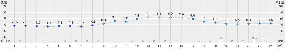 柏原(>2022年12月24日)のアメダスグラフ