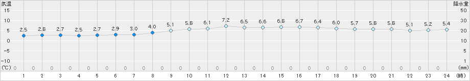 洲本(>2022年12月24日)のアメダスグラフ