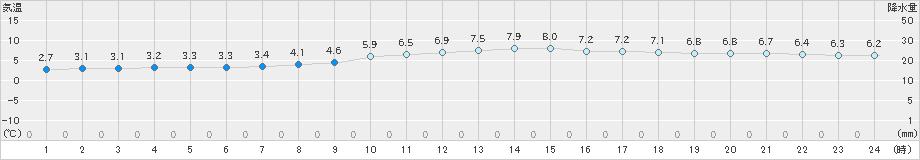 南淡(>2022年12月24日)のアメダスグラフ