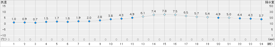 奈良(>2022年12月24日)のアメダスグラフ