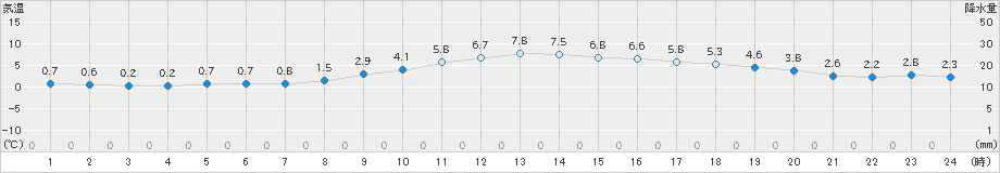 笠岡(>2022年12月24日)のアメダスグラフ