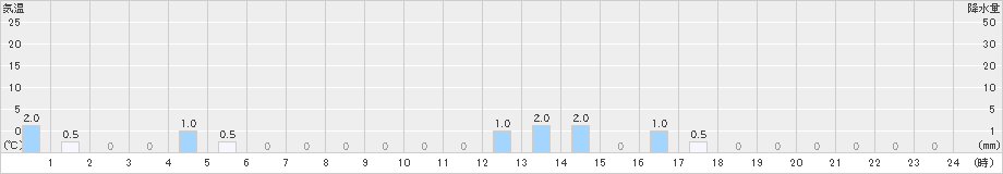 都志見(>2022年12月24日)のアメダスグラフ