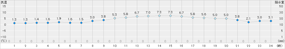 竹原(>2022年12月24日)のアメダスグラフ