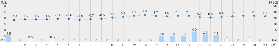 吉賀(>2022年12月24日)のアメダスグラフ