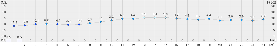 穴吹(>2022年12月24日)のアメダスグラフ