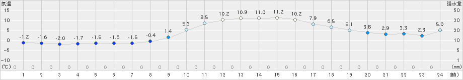 日和佐(>2022年12月24日)のアメダスグラフ