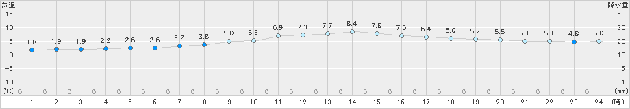 内海(>2022年12月24日)のアメダスグラフ