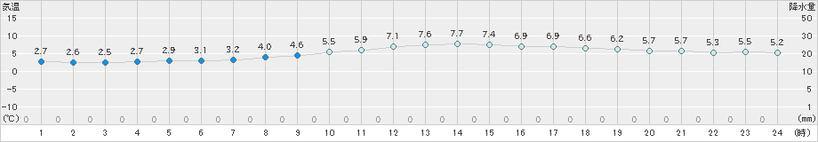 高松(>2022年12月24日)のアメダスグラフ