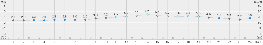 滝宮(>2022年12月24日)のアメダスグラフ