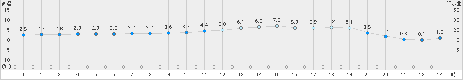 財田(>2022年12月24日)のアメダスグラフ