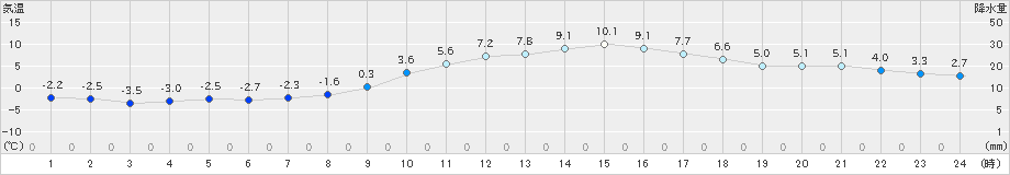 南国日章(>2022年12月24日)のアメダスグラフ