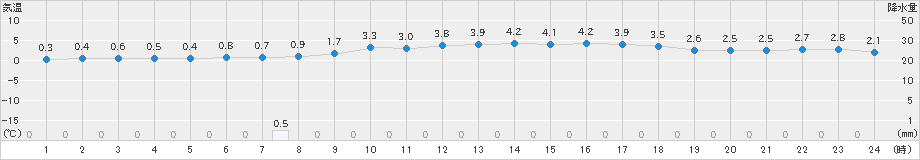 久留米(>2022年12月24日)のアメダスグラフ