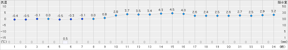 院内(>2022年12月24日)のアメダスグラフ