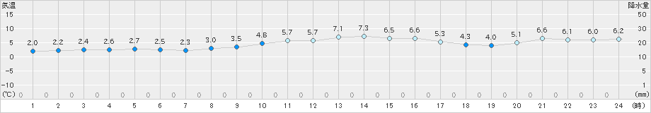 大分(>2022年12月24日)のアメダスグラフ