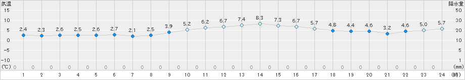 蒲江(>2022年12月24日)のアメダスグラフ