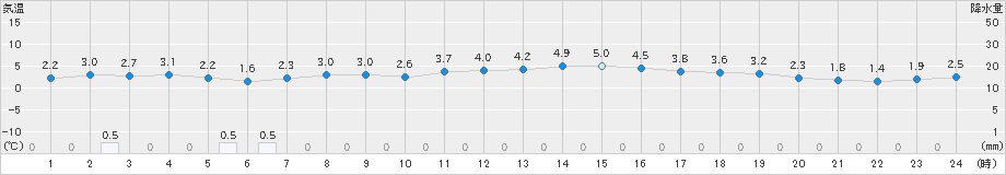 佐世保(>2022年12月24日)のアメダスグラフ