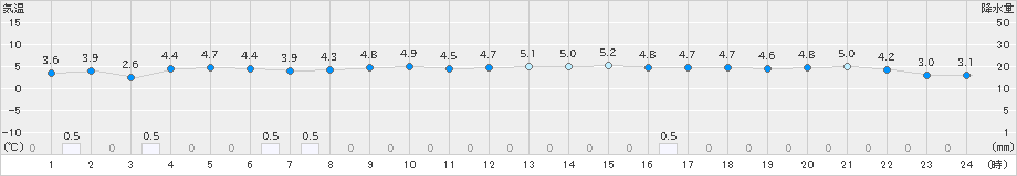 福江(>2022年12月24日)のアメダスグラフ