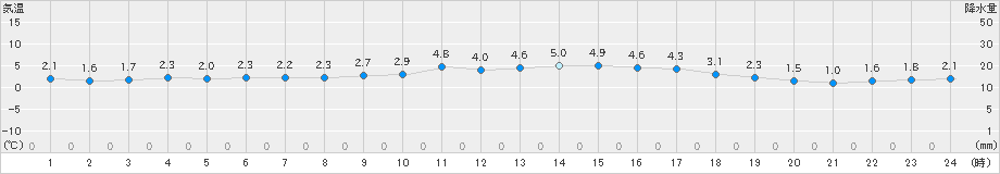 熊本(>2022年12月24日)のアメダスグラフ