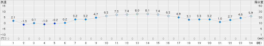 古江(>2022年12月24日)のアメダスグラフ