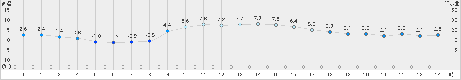 日向(>2022年12月24日)のアメダスグラフ