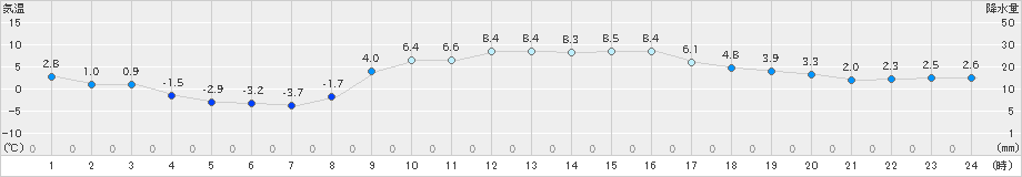 高鍋(>2022年12月24日)のアメダスグラフ