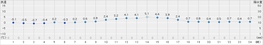 溝辺(>2022年12月24日)のアメダスグラフ