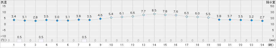 指宿(>2022年12月24日)のアメダスグラフ