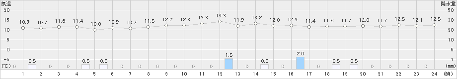 笠利(>2022年12月24日)のアメダスグラフ