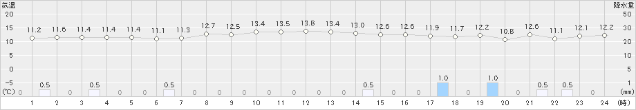 古仁屋(>2022年12月24日)のアメダスグラフ