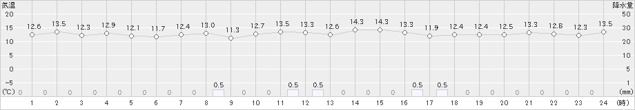 天城(>2022年12月24日)のアメダスグラフ