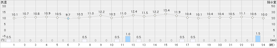 伊仙(>2022年12月24日)のアメダスグラフ