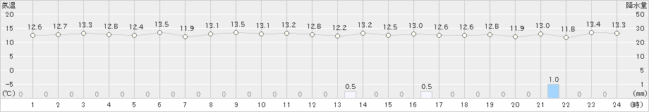 沖永良部(>2022年12月24日)のアメダスグラフ