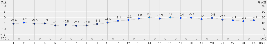 新篠津(>2022年12月25日)のアメダスグラフ