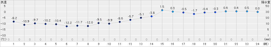 秩父別(>2022年12月25日)のアメダスグラフ