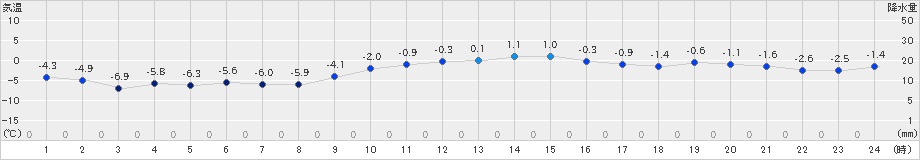 月形(>2022年12月25日)のアメダスグラフ