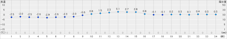 新和(>2022年12月25日)のアメダスグラフ