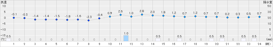 今金(>2022年12月25日)のアメダスグラフ