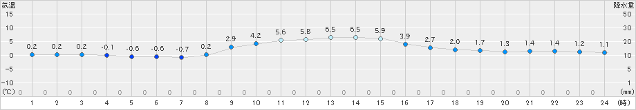 八戸(>2022年12月25日)のアメダスグラフ