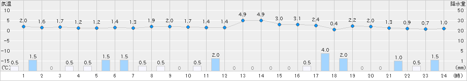 秋田(>2022年12月25日)のアメダスグラフ